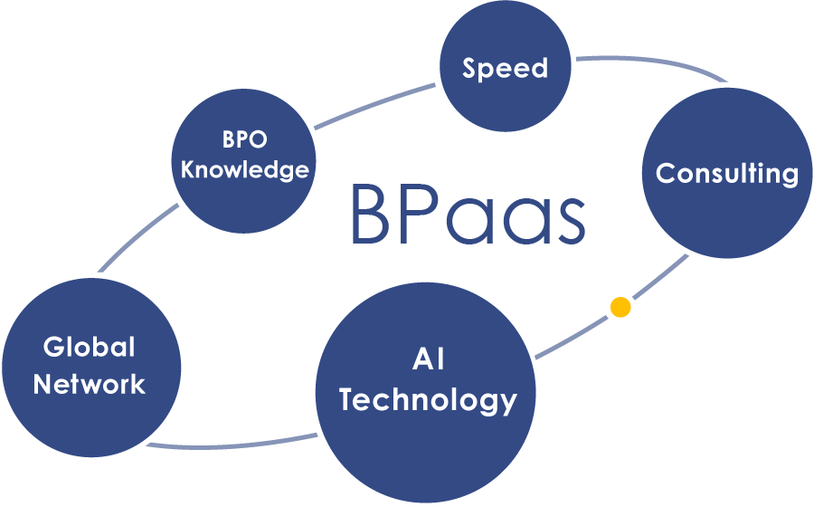 AI技術 属人化解消 突破力 BPOナレッジ 海外展開規模