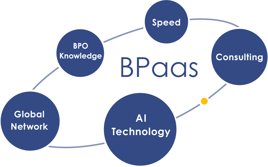 AI技術 属人化解消 突破力 BPOナレッジ 海外展開規模