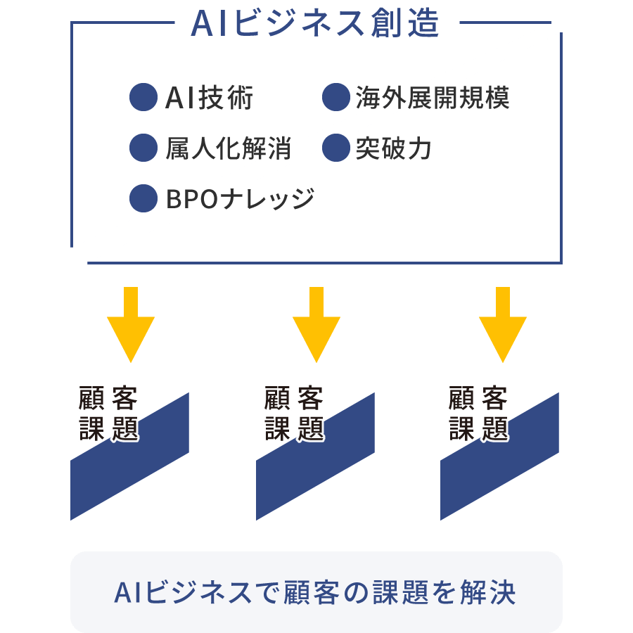 AIビジネス創造 AI技術 海外展開規模 属人化解消 突破力 BPOナレッジ 顧客課題 AIビジネスで顧客の課題を解決