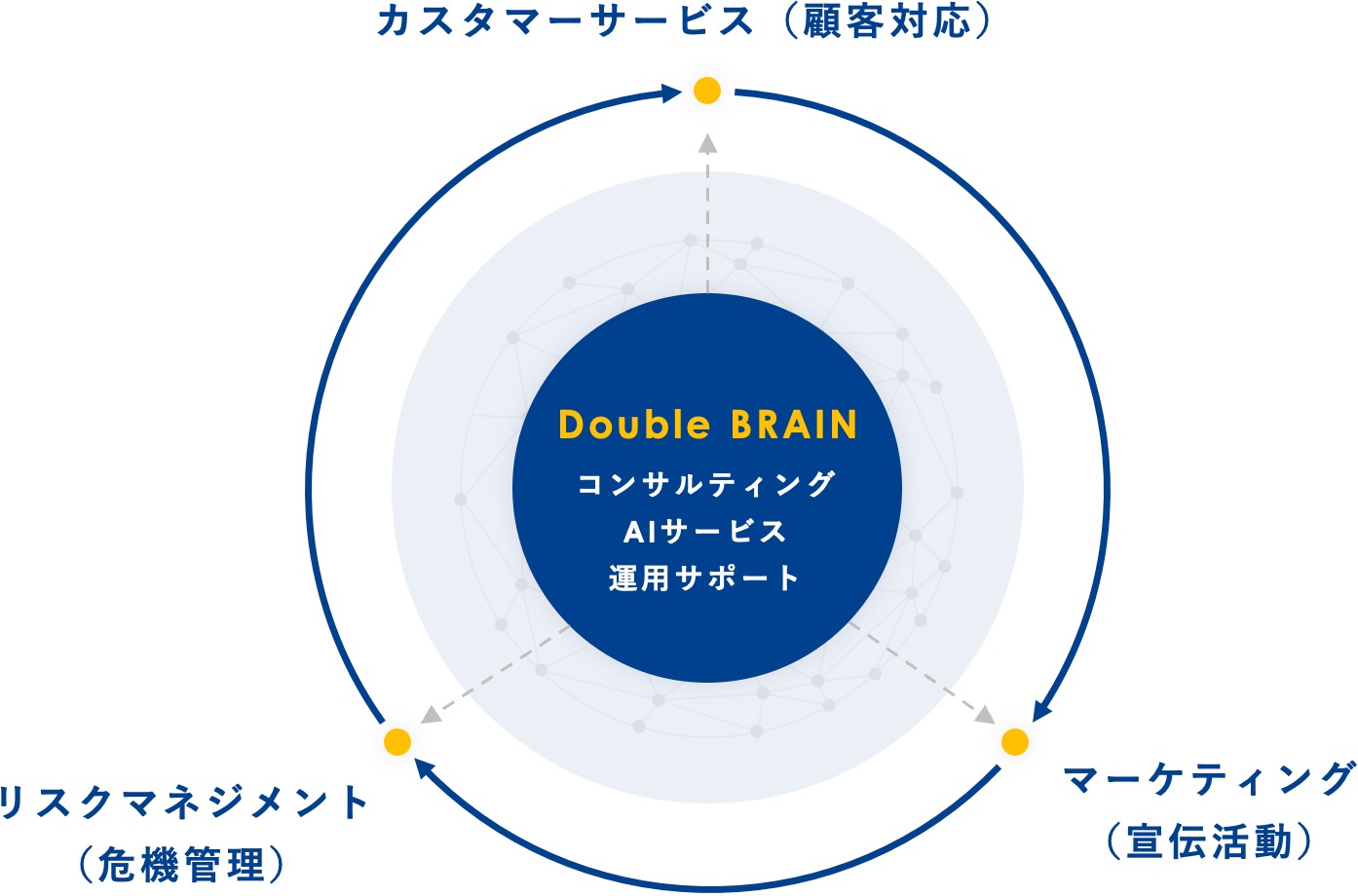 クラッドの「AI-BPO」が、カスタマーサービス（顧客対応）、マーケティング（宣伝活動）、リスクマネージメント（危機管理）の質を向上させる