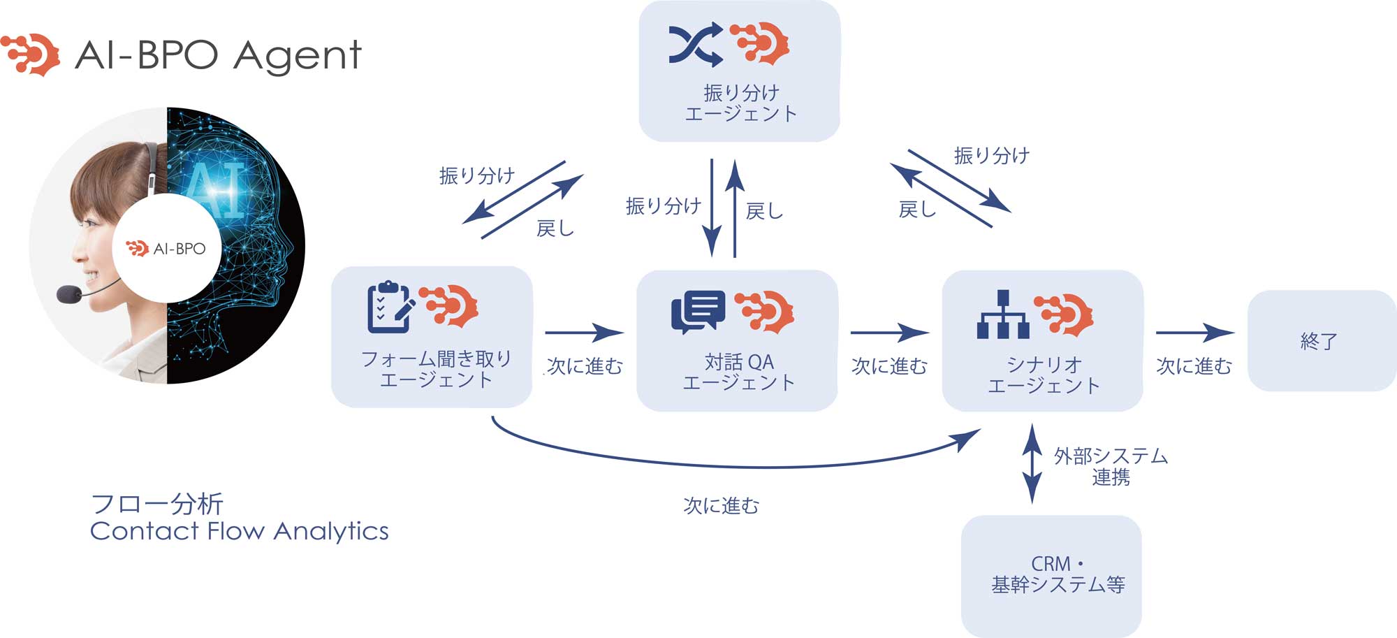 AI-BPO Agentフロー分析図