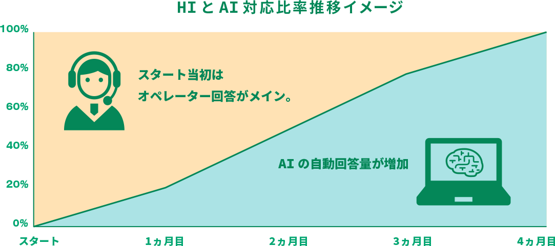 HIとAI対応比率推移イメージ