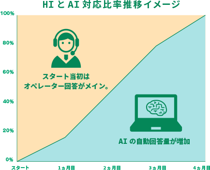 HIとAI対応比率推移イメージ