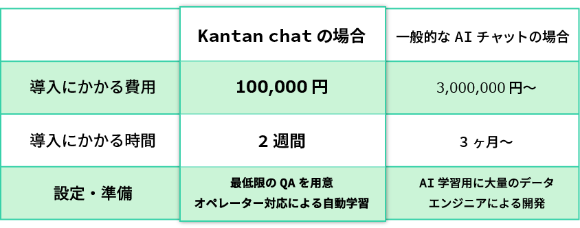 導入コストを抑えてAIチャットボットが導入できる