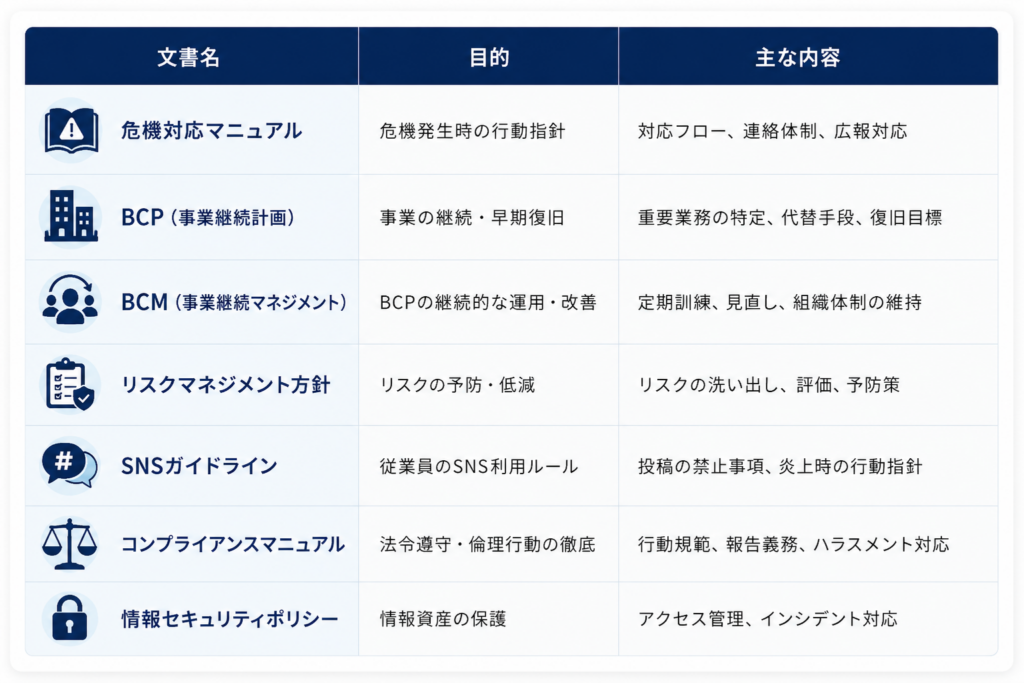 危機対応マニュアルとBCP・SNSガイドラインの違い