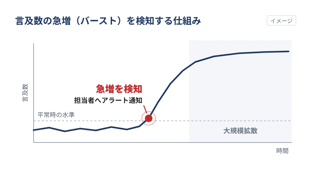 SNS監視ツールが自社名などの言及数の急増（バースト）を検知し、大規模拡散の前に担当者へアラートを出す仕組みのイメージ図