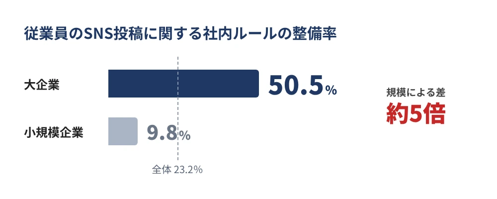 従業員のSNS投稿に関する社内ルールの整備率を企業規模別に比較した棒グラフ。大企業50.5％、小規模企業9.8％（帝国データバンク2026年5月調査）