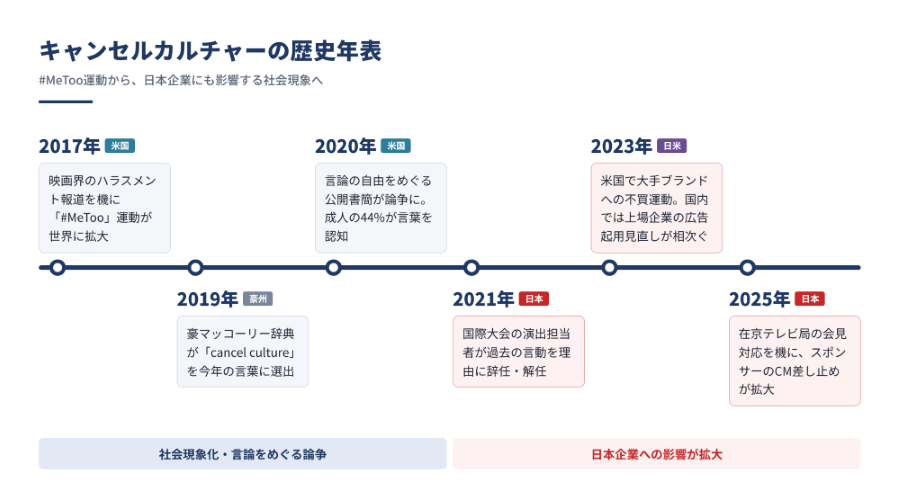 キャンセルカルチャーの歴史年表（2017年〜2025年）
