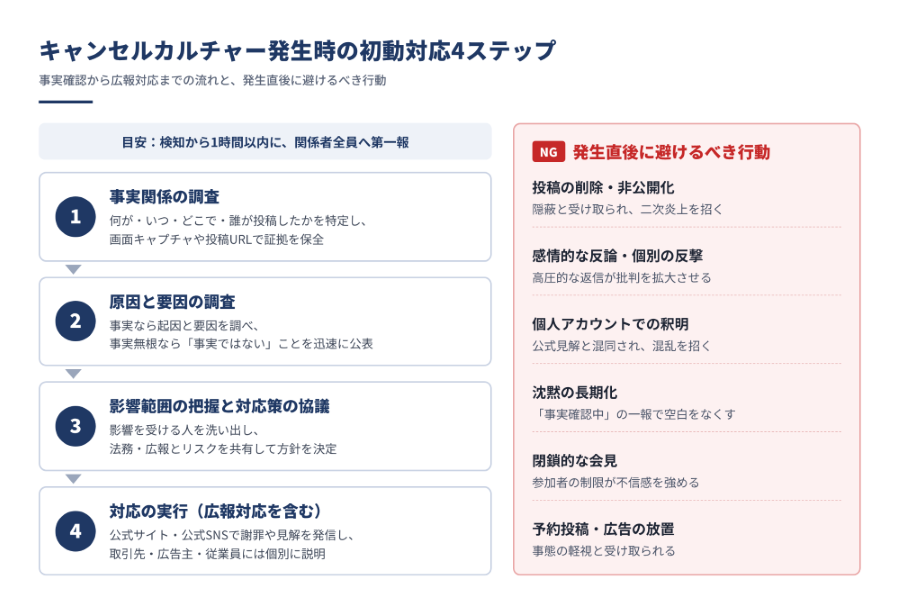 キャンセルカルチャー発生時の初動対応4ステップと避けるべき行動