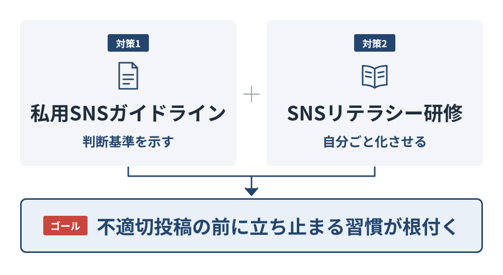 病院の私用SNS対策の2本柱。具体的な禁止事項を示すガイドライン策定と、炎上事例で自分ごと化させるSNSリテラシー研修
