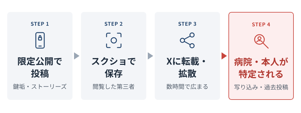 看護師や医師が鍵垢・限定公開で投稿した写真が、スクリーンショットでXに転載され、病院名や本人が特定されるまでの流れ