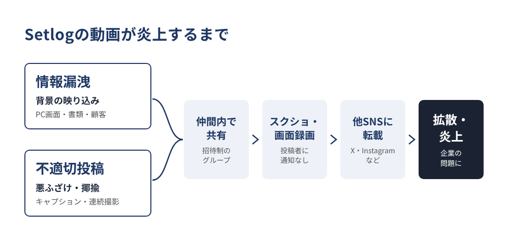 setlogで撮影した動画が、仲間内の共有からスクショ・画面録画、他SNSへの転載を経て、情報漏洩や不適切投稿として炎上するまでの流れ
