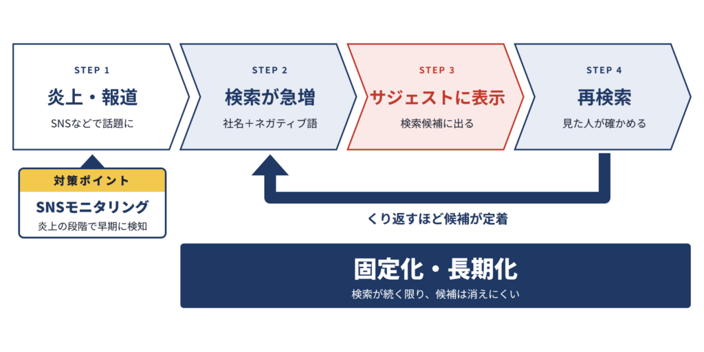 サジェスト汚染の仕組みの図。炎上から検索急増・サジェスト表示・再検索がくり返され固定化する流れと、SNSモニタリングによる対策