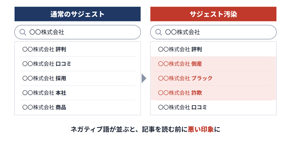 サジェスト汚染の例。通常のサジェストと比べ、社名の検索候補に倒産・ブラック・詐欺などのネガティブ語が並ぶ状態